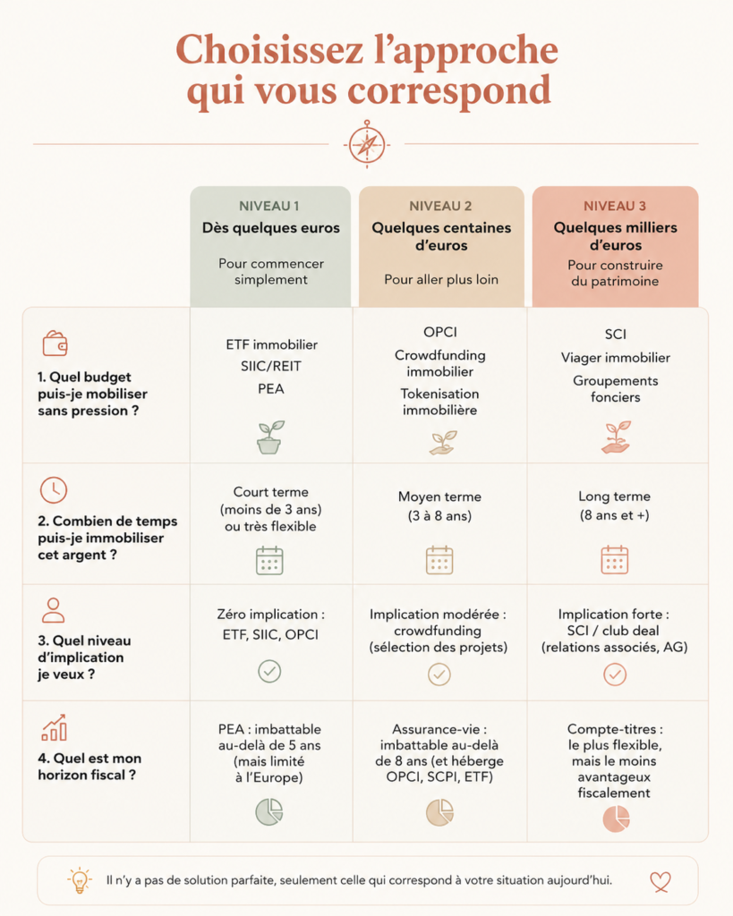 Comment choisir son investissement immobilier papier Tableau comparatif des solutions d’immobilier papier selon le budget, la durée d’investissement, le niveau d’implication et l’horizon fiscal.